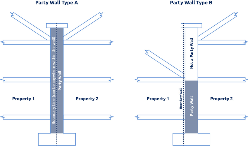 Party Wall Agreement